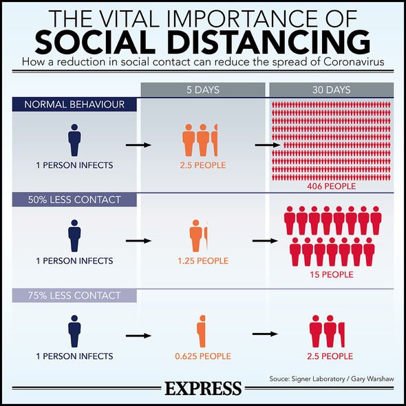 Social distancing is extremely important as demonstrated by our graphic