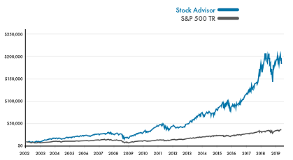 Motley Fools Stock Advisor has out performed the market by over 200% over the last 18 years